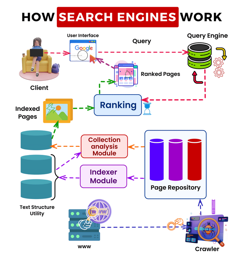 how search engine works