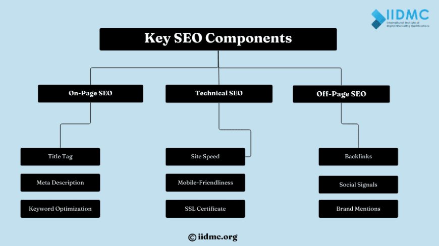 Key SEO Components