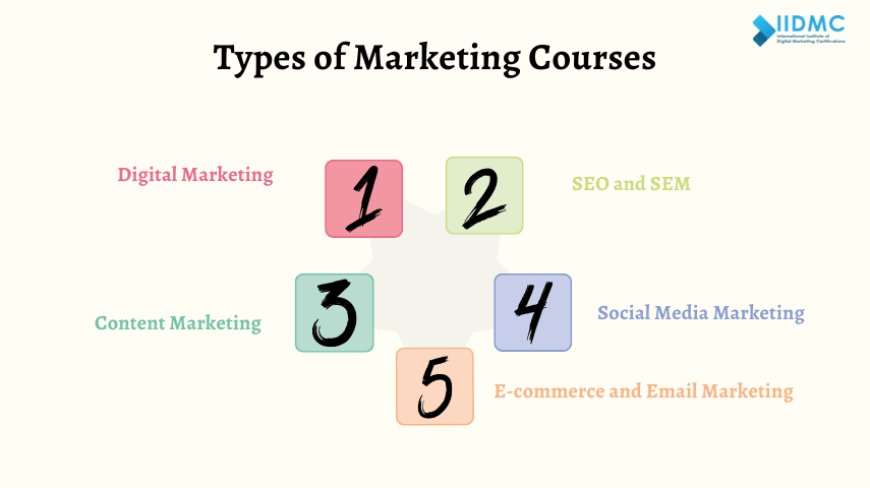 Types of Marketing Courses