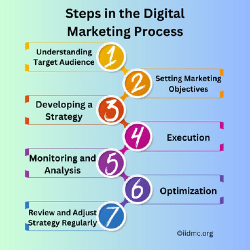 Steps in the Digital Marketing Process