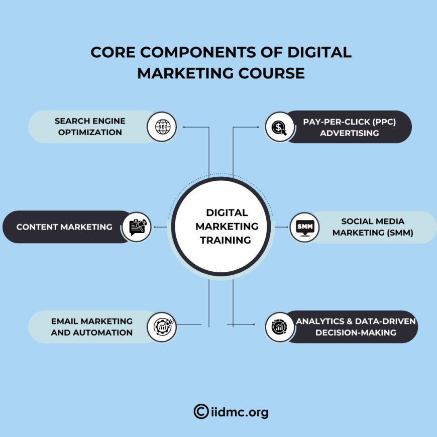 Core Components of Digital Marketing course