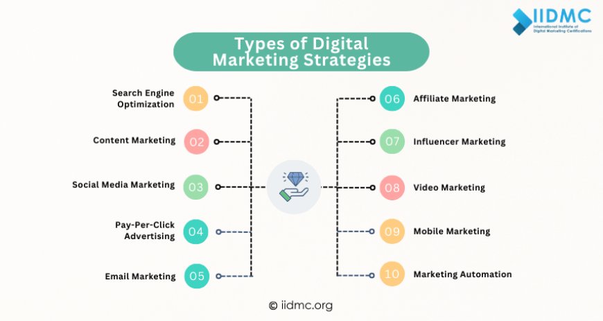 Types of Digital Marketing Strategies
