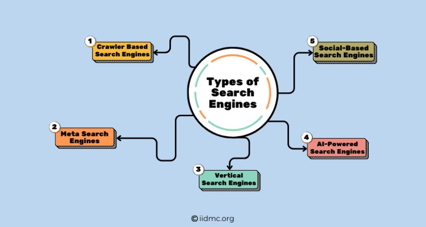 Types of Search Engines