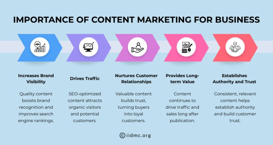 Importance of Content Marketing for Business